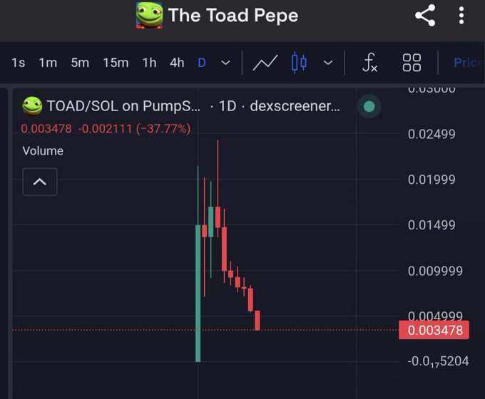 A TradingView chart shows "The Toad Pepe" (TOAD/SOL on PumpSwap) with a dramatic 1D decline of -37.77%, dropping from around 0.025 to 0.003478 as the price crashed sharply—visually answering "Wtf happened to $Toad?" with a steep red selloff.