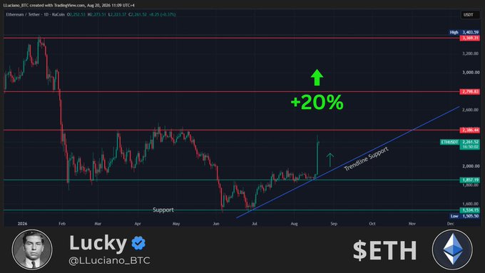 A TradingView chart of Ethereum ($ETH) on Aug 20, 2026 shows the price trading around $2,615 after a +20% rally, bouncing off a trendline support near $2,200, with analyst Lucky (@LLuciano_BTC) highlighting the move as playing out exactly as expected.