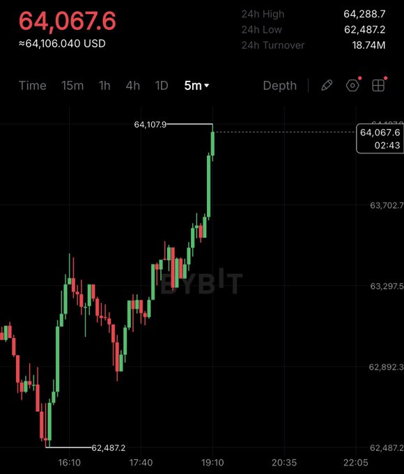Bitcoin price chart showing BTC pumping past $64,000 (currently at $64,067.6) on Bybit, with a 24h high of $64,288.7 and a sharp upward candlestick spike visible on the 5-minute timeframe.