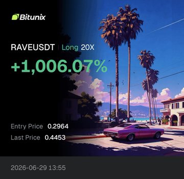 The image is a Bitunix trading graphic highlighting the RAVEUSDT Long 20X position, which gained an impressive +1,006.07%, with an entry price of 0.2964 and a last price of 0.4453, set against a vibrant sunset scene of a pink car and palm trees. The graphic visually celebrates one of the "3 10x plays" mentioned in the post, showcasing a remarkable 20x leveraged long trade that delivered triple-digit percentage gains in just three days.