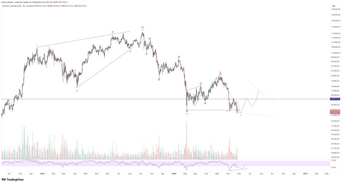 A TradingView daily candlestick chart of Bitcoin (BTC/USDT) showing price action from mid-2024 through 2026, featuring wave count annotations, a horizontal support zone around 60k, volume bars, and an RSI indicator displaying a bullish divergence with long lower wicks—visually reinforcing the analysis of a potential pullback toward 70k from the 60k liquidity level.