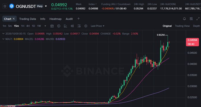 A Binance trading chart for OGN/USDT perpetual showing a price of 0.04992 (+119.13%) with candlesticks indicating a strong uptrend from late 2026.
