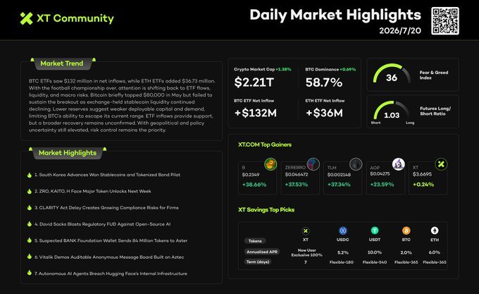 The image is a "Daily Market Highlights" infographic from XT Community dated 2026/7/20, showing the crypto market cap at $2.21T (-1.38%), BTC dominance at 58.7%, with $132M in net ETF inflows and $36M in outflows, a Fear & Greed Index of 36, and a long/short ratio of 1.03. It also lists top gaining tokens (PEPE +38.66%, ZEREBRO +37.53%, TLW +37.34%, DOGE +23.59%, XT +0.24%) alongside news highlights covering South Korea's won stablecoin pilot, ZRO/KAITO/H token unlocks, and AI-related developments.

The caption aligns with the post by visualizing the cautious market sentiment and ETF flow data referenced, while highlighting the same top stories about South Korea's stablecoin initiative, major token unlocks, and AI agent trends.