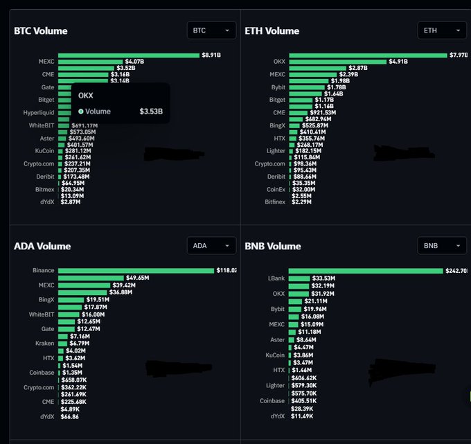 A dark-themed infographic displaying trading volumes across various exchanges for BTC, ETH, ADA, and BNB, with OKX highlighted as leading ETH volume and Binance leading ADA volume.