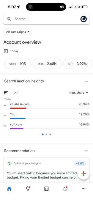 A mobile screenshot of an advertising account overview displaying 105 Clicks, 2.68K Impressions, and a 3.92% CTR, along with search auction insights for coinbase.com, You, and sofi.com.