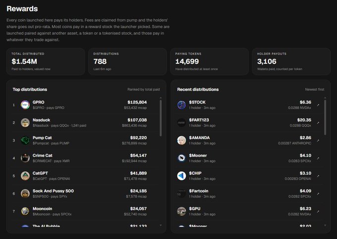 A Pump.fun “Rewards” dashboard shows back-tested distributions: $1.54M paid to holders across 788 distributions, with 14,699 paying tokens and 3,106 holder payouts. It ranks GPRO at $125,804 and Nasduck at $107,038, while recent distributions include $STOCK ($6.36) and $FART123 ($20.35), illustrating the reward system that the post says will be deployed after being fixed.