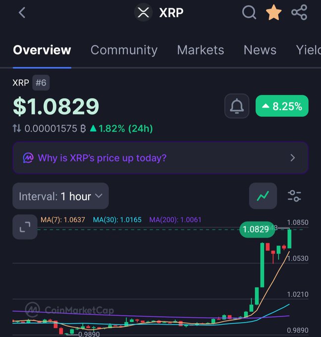 The image shows a CoinMarketCap overview page for XRP (#6), trading at $1.0829 with an 8.25% gain and 1.82% increase over 24h, featuring a 1-hour interval candlestick chart showing a sharp price surge from around $0.9890 to $1.0829. The chart's dramatic upward spike supports the post's excitement about XRP's price rally.