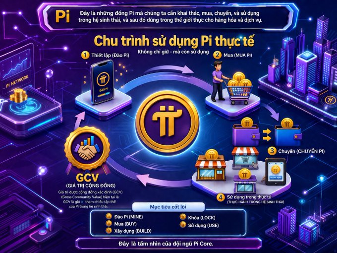 The image illustrates the real-world Pi usage cycle with four stages: Mine (Đào Pi), Buy (Mua), Transfer (Chuyển), and Use (Sử dụng) in the ecosystem, centered around a glowing Pi coin symbol. It also features the GCV (Gross Community Value) seal and the core vision "Đào Pi (Mine) – Mua (Buy) – Xây dựng (Build) – Khóa (Lock) – Sử dụng (Use)," reinforcing the post's message that Pi's value comes from active participation and use rather than passive holding.