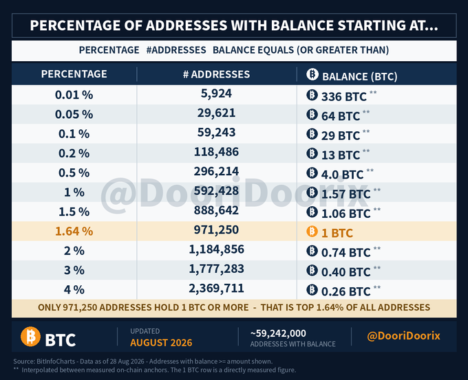 A chart from @DooriDoorix displaying Bitcoin's address distribution as of August 2026, showing that only 1.64% of the ~59.24 million funded addresses hold 1 BTC or more (971,250 addresses), with descending thresholds of 4 BTC (top 0.5%) and 29 BTC (top 0.1%) helping users determine their rank among Bitcoin holders.