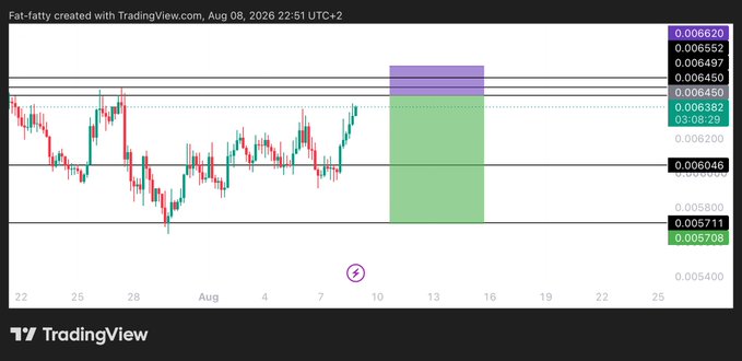 A TradingView chart of $PENGU displays a short trade setup with an entry zone of 0.00645-0.00655, a target at 0.00572, and stop loss at 0.006655, marked by purple and green shaded zones on the price chart.