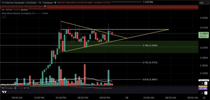 A trading chart for Internet Computer (IC) / US Dollar showing price action with a symmetrical triangle pattern and Fibonacci retracement levels.
