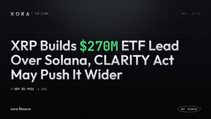A dark-themed Xora Finance ETF Flows banner featuring the headline "XRP Builds $270M ETF Lead Over Solana, CLARITY Act May Push It Wider," with XRP trading at $0.9956 (-1.16%) and dated 14 Aug. The image visually reinforces the post's claim about XRP's growing ETF inflows advantage over Solana and the potential impact of the CLARITY Act.