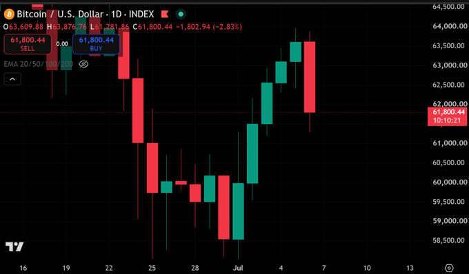 A Bitcoin/U.S. Dollar daily candlestick chart showing BTC price around $61,800.44, down 2.83%, with EMA 20/50/100/200 indicators.