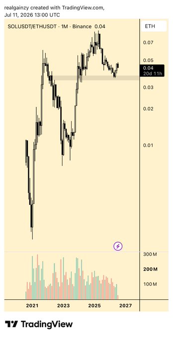 A TradingView monthly chart of SOL/USDT on Binance against ETH/USDT, showing the ratio peaking near 0.07 around 2024 and now testing the highlighted monthly support zone at ~0.04, where a breakdown could confirm further rotation from SOL into ETH.