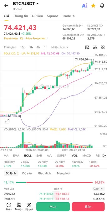 A cryptocurrency trading interface for "BTC/USDT" on Binance shows a current price of "74.421,43" and a candlestick chart with a significant upward trend.