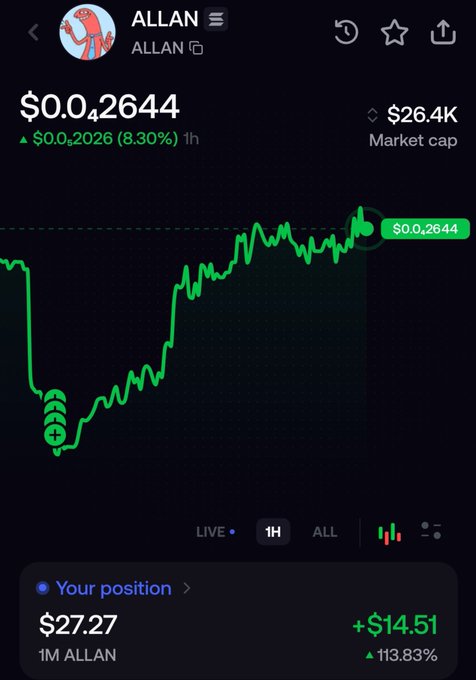 A cryptocurrency trading screen for token 'ALLAN' showing a price of $0.02644 with an 8.30% gain, a market cap of $26.4K, and a position showing +$14.51 (113.83%) profit.