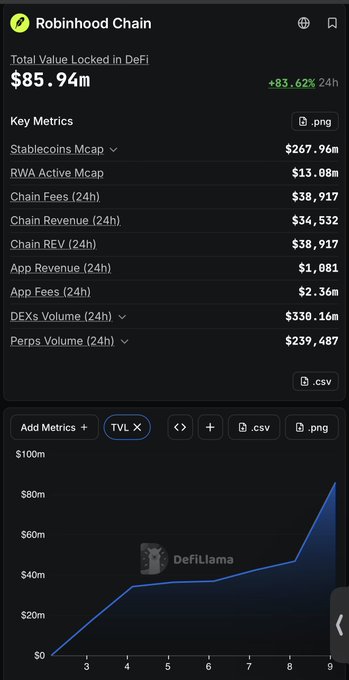 A dashboard from DeFiLlama showing 'Robinhood Chain' statistics, including a Total Value Locked in DeFi of $85.94m (+83.62% 24h), along with key metrics like Stablecoins Mcap, RWA Active Mcap, Chain Fees, and a TVL growth chart.