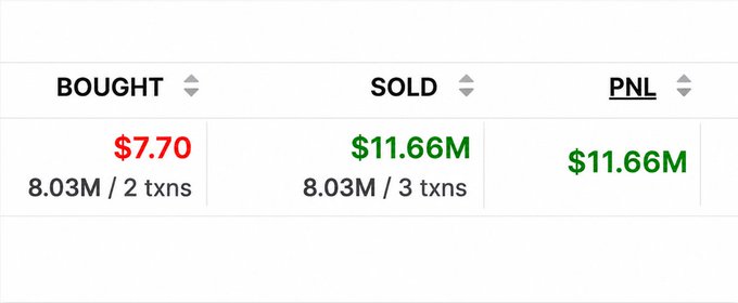 A trading summary table showing BOUGHT $7.70 (8.03M / 2 txns), SOLD $11.66M (8.03M / 3 txns), and PNL of $11.66M.