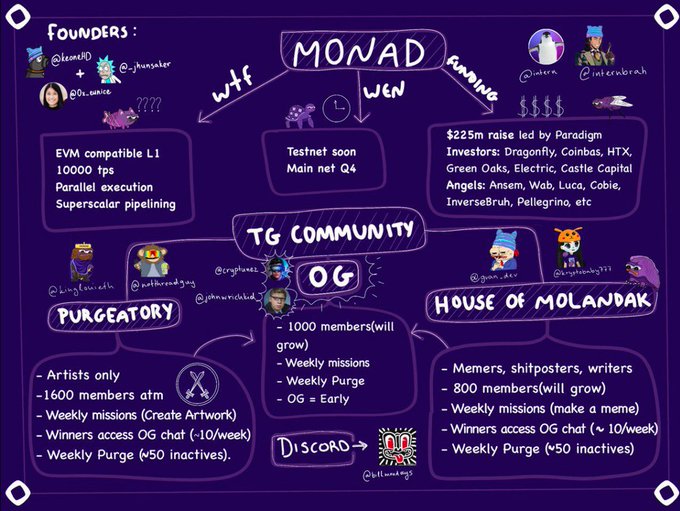 A purple infographic detailing the Monad crypto project, its founders (eunOP, e_jumpshot, 0x_bulletc), $225M Paradigm-led raise, testnet/launch timeline, and its TG community sub-groups 'PURGEATORY' and 'HOUSE OF MOLANDAK'.
