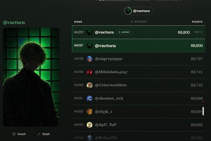 A dark-themed leaderboard screenshot showing the user @vncturn ranked #4257 with 66,800 points, accompanied by an anime-style avatar image on the left side.
