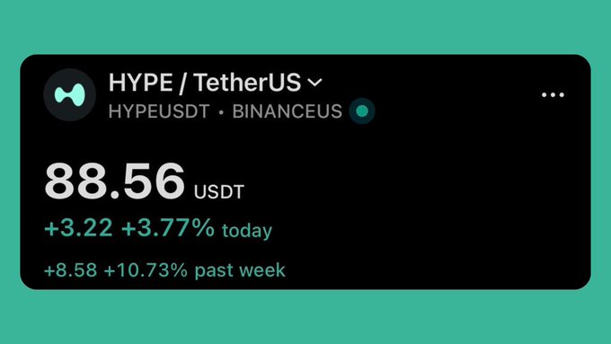 A cryptocurrency price widget showing HYPE/TetherUS (HYPEUSDT) on BINANCEUS trading at 88.56 USDT, up +3.22 (+3.77%) today and +8.58 (+10.73%) past week.