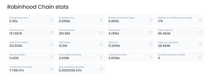 Robinhood Chain stats dashboard displaying metrics including 137.87K total accounts, 310.95K total addresses, 4.195M total blocks, and an average block time of 0.101s.