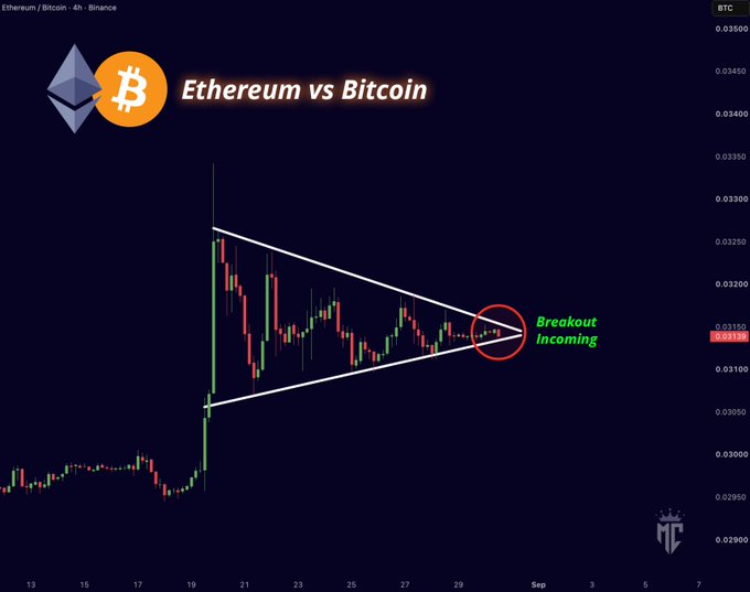 A 4-hour Binance candlestick chart titled "Ethereum vs Bitcoin" (ETH/BTC) showing a symmetrical triangle pattern with white converging trendlines, accompanied by the annotation "Breakout Incoming" circled in red, as price compresses near the apex around 0.0316 BTC, illustrating the technical setup referenced in the post for a potential Ethereum outperformance move against Bitcoin.