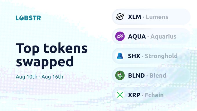 The image is a Lobstr promotional graphic highlighting the top tokens swapped from August 10th-16th, featuring XLM (Lumens), AQUA (Aquarius), SHX (Stronghold), BLND (Blend), and XRP (Fchain), which directly supports the accompanying post confirming XLM's leading position and XRP's continued climb in swap rankings.