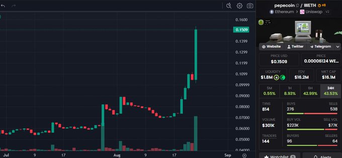 A cryptocurrency trading chart for 'pepecoin / WETH' on Uniswap v2 shows a price of $0.1509 with a 43.53% 24-hour gain, market cap of $18.1M, and a candlestick graph showing a sharp recent price spike.