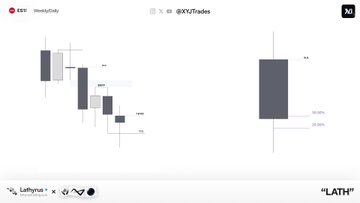 A TradingView chart of the $ES weekly chart with the post title "LATH" and user "WeeklyDutty," displaying a series of bearish weekly candles forming a lower-high pattern with annotations marking "SS To Trade" failure swing setups at the 1R, 2R, and 3R levels (+3R). The chart visually supports the caption's description of capping the weekly range and trading away from failure swings, showing the progression of risk-to-reward levels on the ES futures weekly timeframe.