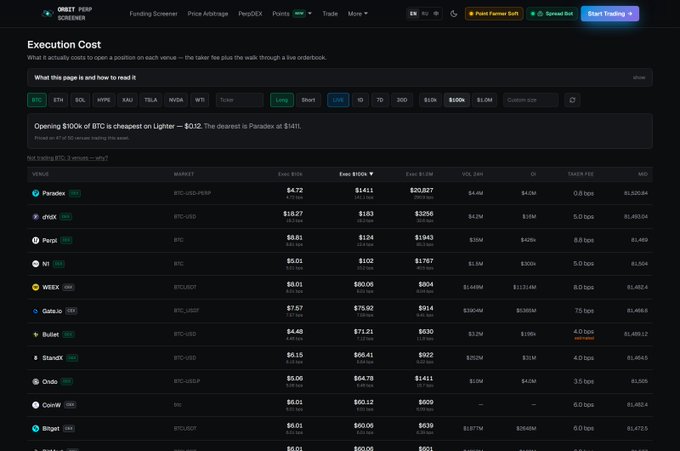 A screenshot of the Orbit Perp Screener interface showing an 'Execution Cost' table for trading BTC across exchanges (Paradex, dYdX, Perp, etc.), highlighting that 'Opening $100k of BTC is cheapest on Lighter — $612'.