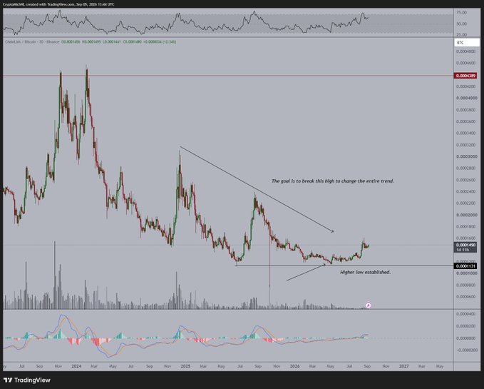 A TradingView candlestick chart for ChainLink / Bitcoin on Binance (2D timeframe) with annotations reading 'The goal is to break this high to change the entire trend.' and 'Higher low established.'