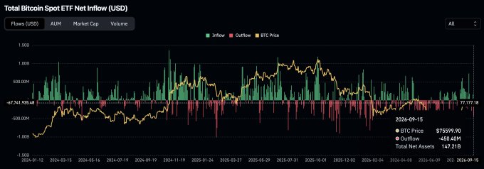 A financial chart titled 'Total Bitcoin Spot ETF Net Inflow (USD)' showing inflow/outflow bars in green and red with the BTC Price line overlay, displaying data from late 2024 to September 2025, with the latest data point showing BTC Price at $115,599.90, Total Net Inflow at -68.40M, and Total Net Assets at 147.21B.