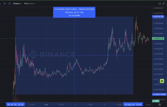 A Binance price chart for the UNI/MCAP pair shows the token surging from near zero to around 0.00765, with a 39072% gain over 4 days and 15 minutes, illustrating the rapid "400x" pump referenced in the post.