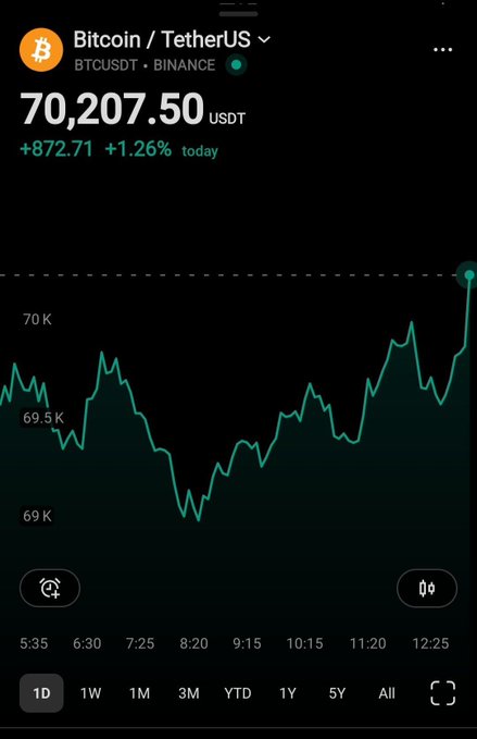 The image shows a mobile trading app displaying the Bitcoin/TetherUS (BTCUSDT) chart on Binance, with the current price at 70,207.50 USDT, up 872.71 (+1.26%) for the day. The accompanying post "$70,000 BITCOIN." directly references the chart, which visually confirms Bitcoin's rise above the 70K milestone on the 1D timeframe.