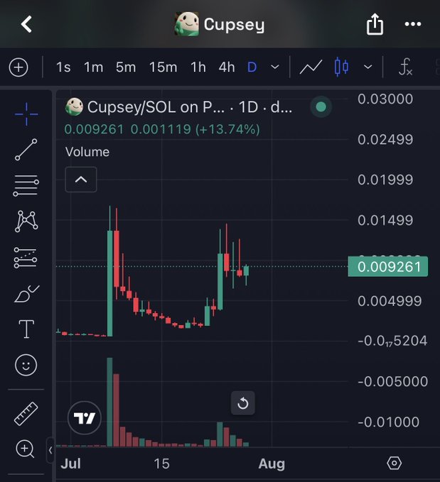 A TradingView mobile chart displays the CUPSEY/SOL pair on a 1-day timeframe, currently priced at 0.009261 with a daily gain of +13.74% (0.001119), supporting the post's bullish sentiment that Cupsey is holding strong and likely headed for a new all-time high soon.