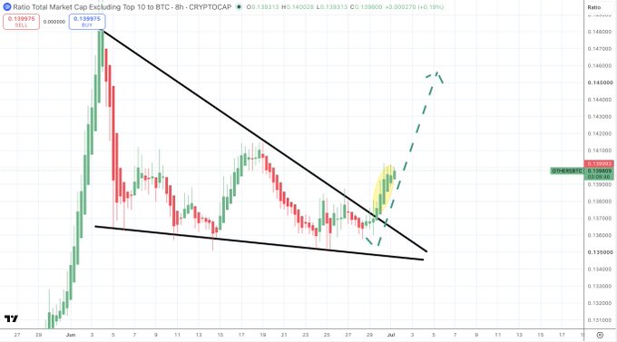 A crypto market chart showing the "Ratio Total Market Cap Excluding Top 10 to BTC" (CRYPTOCAP) at 0.139975, displaying an 8-hour candlestick breakout where price has decisively broken above a descending black trendline near 0.1399, with a dashed projection line suggesting continued upside toward approximately 0.1450 — illustrating the altcoin breakout against Bitcoin referenced in the post.