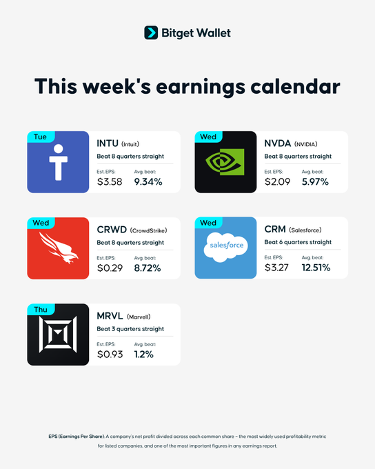 The graphic, branded by Bitget Wallet, shows a weekly earnings calendar highlighting five major tech companies—Intel (INTU), NVIDIA (NVDA), CrowdStrike (CRWD), Salesforce (CRM), and Marvell (MRVL)—all of which are highlighted as having beaten EPS estimates multiple quarters in a row. The "beat" percentages range from 1.2% (Marvell) to a striking 12.51% (Salesforce), with Salesforce and Marvell reporting the largest surprises relative to expectations. This ties to the post's focus on tokenized stocks, as these high-profile names are the kind of equities that crypto platforms commonly tokenize, and their strong track records make them attractive to traders following earnings momentum.