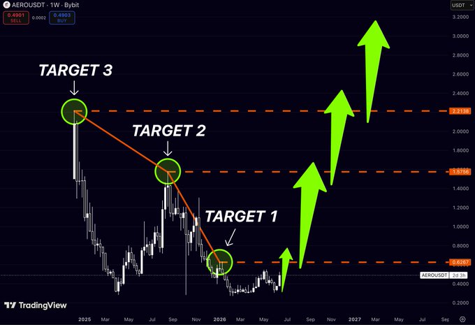 The image displays a graph, possibly a chart or financial indicator, with arrows pointing up from different targets. The graph shows that a certain asset, like cryptocurrency or stock market index, has been declining over time, reaching its lowest point. The arrows indicate whether each target reached its goal and how far it is below the previous highest point in the decline. Target 1 reached its goal first but failed to reach Target 2, which had already achieved its target. However, Target 3 still needs more than three attempts to achieve its goal. These targets represent different levels of success within a trading strategy or trading target for an asset's price movement.