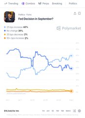 The image shows a Polymarket chart titled "Fed Decision in September?" displaying odds for interest rate outcomes (21 bps decrease 60%, No change 39%, 50 bps decrease 1%, 50+ bps increase 2%) with a recent downward trend in the rate cut probability, though it doesn't directly reference the BTC bear market claims in the accompanying post about Bitcoin being down 49% from its all-time high.