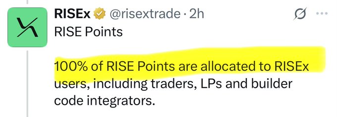 A screenshot of a verified RISEx tweet (@risextrade) stating that "100% of RISE Points are allocated to RISEx users, including traders, LPs and builder code integrators," reinforcing the "It's just getting started" message by emphasizing that all rewards go directly to the platform's user base.