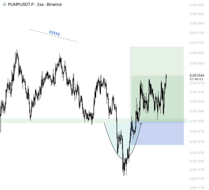 The image is a PUMPUSDT.P 2-second Binance chart showing a bullish reversal pattern with a curved "U" bottom marking a swing low near 0.001170, followed by price rallying into a green highlighted zone around 0.001544, visually confirming the ~15% update mentioned in the post.
