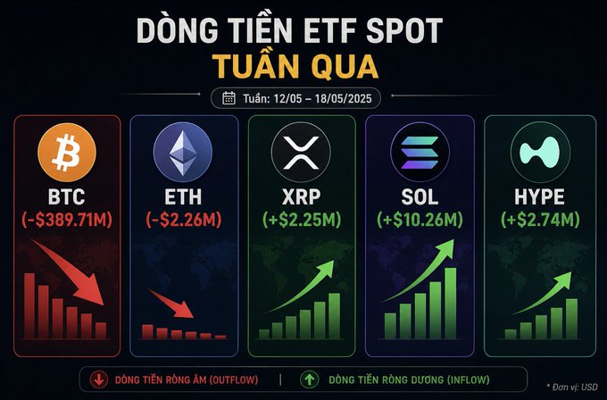 A Vietnamese crypto market infographic titled 'DÒNG TIỀN ETF SPOT TUẦN QUA' (Week: 12/05 - 18/05/2025) showing ETF flows for BTC (-$389.71M), ETH (-$2.26M), XRP (+$2.25M), SOL (+$10.26M), and HYPE (+$2.74M).