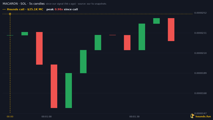 A financial candlestick chart titled 'MACARON - SOL' displaying a 'Hounds call' of '$25.1K MC' with a peak of '0.98x since call', sourced from '5s snapshots' on hounds.fun.