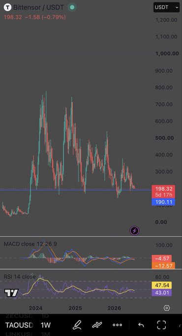 A candlestick chart of Bittensor/USDT shows the price at 198.32, down 1.58 (-0.79%), with the chart visually depicting the progressively weakening rally highs (745 → 540 → 380) mentioned in the post as TAO repeatedly tests the 190 support zone (marked at 190.11) for the fourth time.