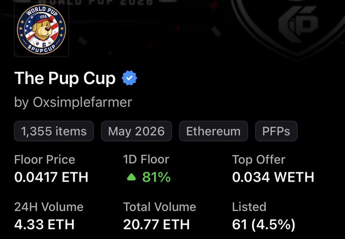 This image shows the NFT collection "The Pup Cup" by Oxsimplefarmer, with a floor price of 0.0417 ETH and a 1D floor increase of 81%. The post suggests excitement for this collection and its potential on Robinhood.