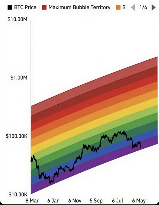 This image shows a line graph with various shades of purple representing Bitcoin prices, connected by lines that create an abstract rainbow-like effect. The topmost part of the image says "Btc Price" while the bottom part displays different price ranges for maximum bubble territory (1/4, 1/2, 3/4) and average bubble territory (1, 2, 4). The post includes a caption stating that Bitcoin needs to be more interesting in terms of colors.