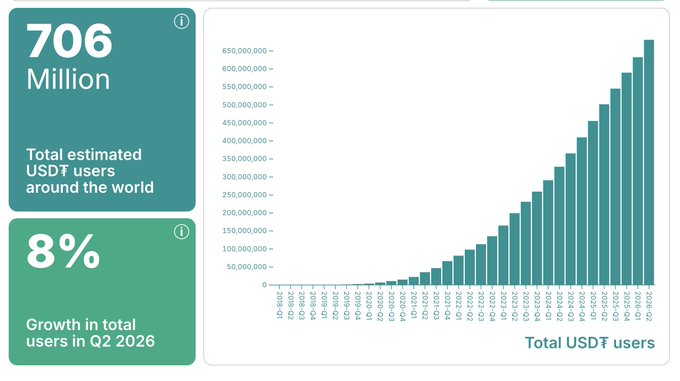 A chart from USD₮ Network shows the total estimated USD₮ users growing to 706 million worldwide, representing an 8% increase in Q2 2026, with quarterly user numbers rising steadily from Q1 2018 to Q2 2026.