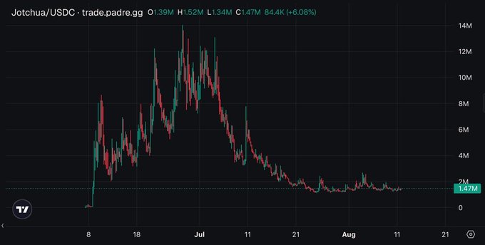 A candlestick price chart for the trading pair "Jotchua/USDC" on the platform trade.padre.gg, showing a significant peak in July followed by a downtrend, with a current price of 1.47M.