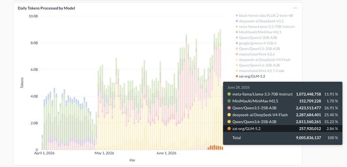 A stacked bar chart titled 'Daily Tokens Processed by Model' from April 1 to June 28, 2026, showing token volumes reaching up to 10B daily, with a data table dated June 28, 2026 listing models including meta-llama/Llama-3.3-70B-Instruct, MiniMaxAI/MiniMax-M2.5, Qwen/Qwen3-5-35B-A3B, deepseek-ai/DeepSeek-V4-Flash, Qwen/Qwen3.6-35B-A3B, and zai-org/GLM-5.2 with a total of 9,005,834,137 tokens.